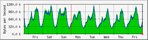 week